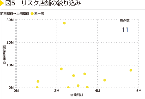 図5　リスク店舗の絞り込み