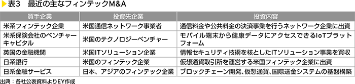 表3　最近の主なフィンテックM&A