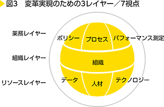 図3　変革実現のための3レイヤー／7視点