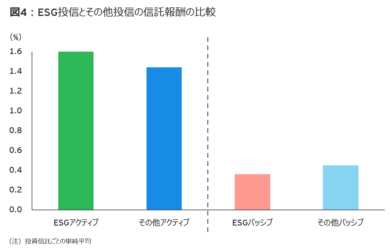 図4：ESG投信とその他投信の信託報酬の比較