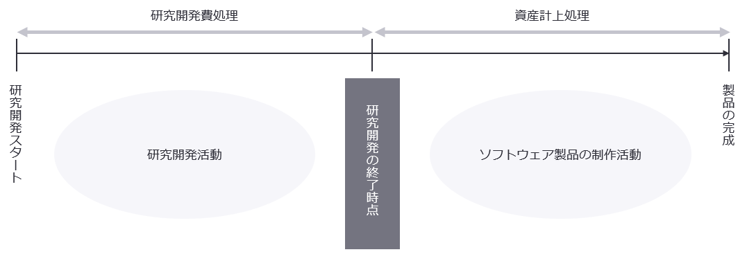 ソフトウェア制作費の処理　図