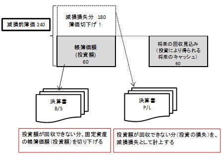 図1-2　投資の失敗