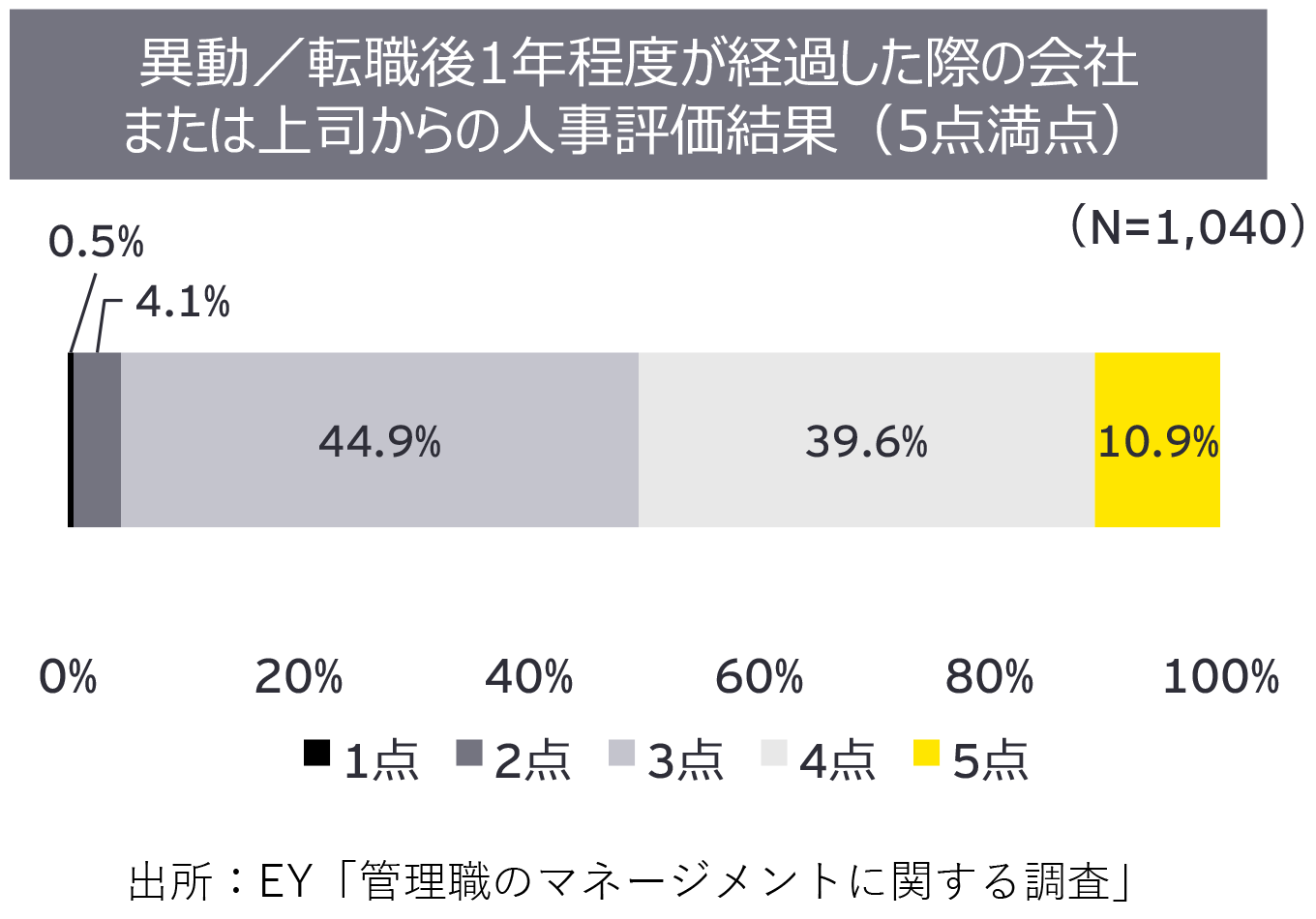 図1：異動／転職後1年程度が経過した際の会社 または上司からの人事評価結果（5点満点）