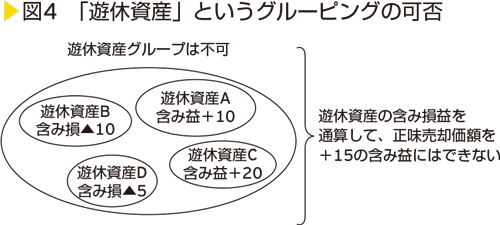 図4　「遊休資産」というグルーピングの可否