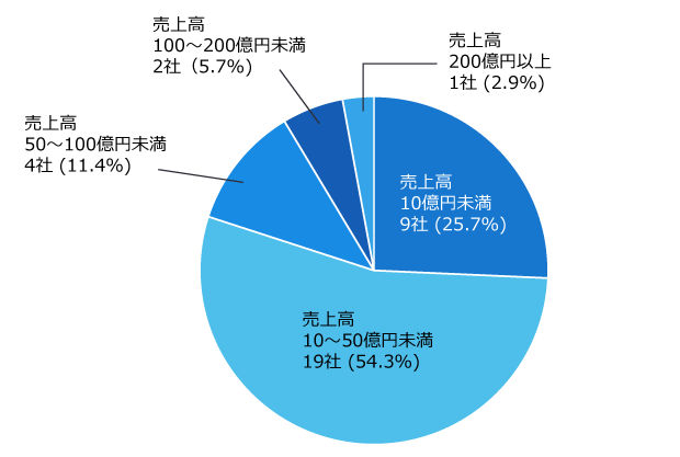 図1　2024年（1月～3月）新規上場企業・直前期売上高