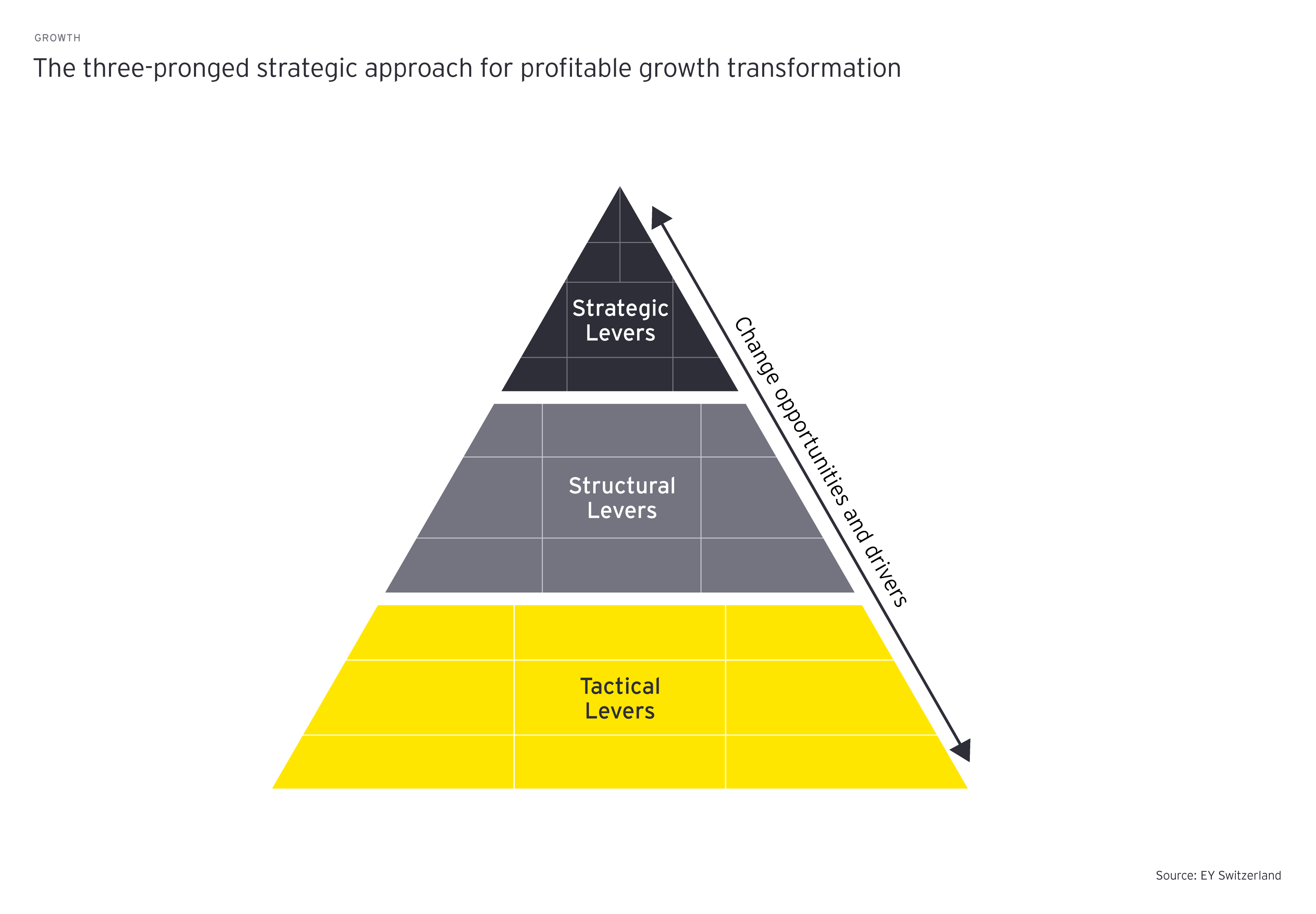 The three-pronged strategic approach for profitable growth transformation