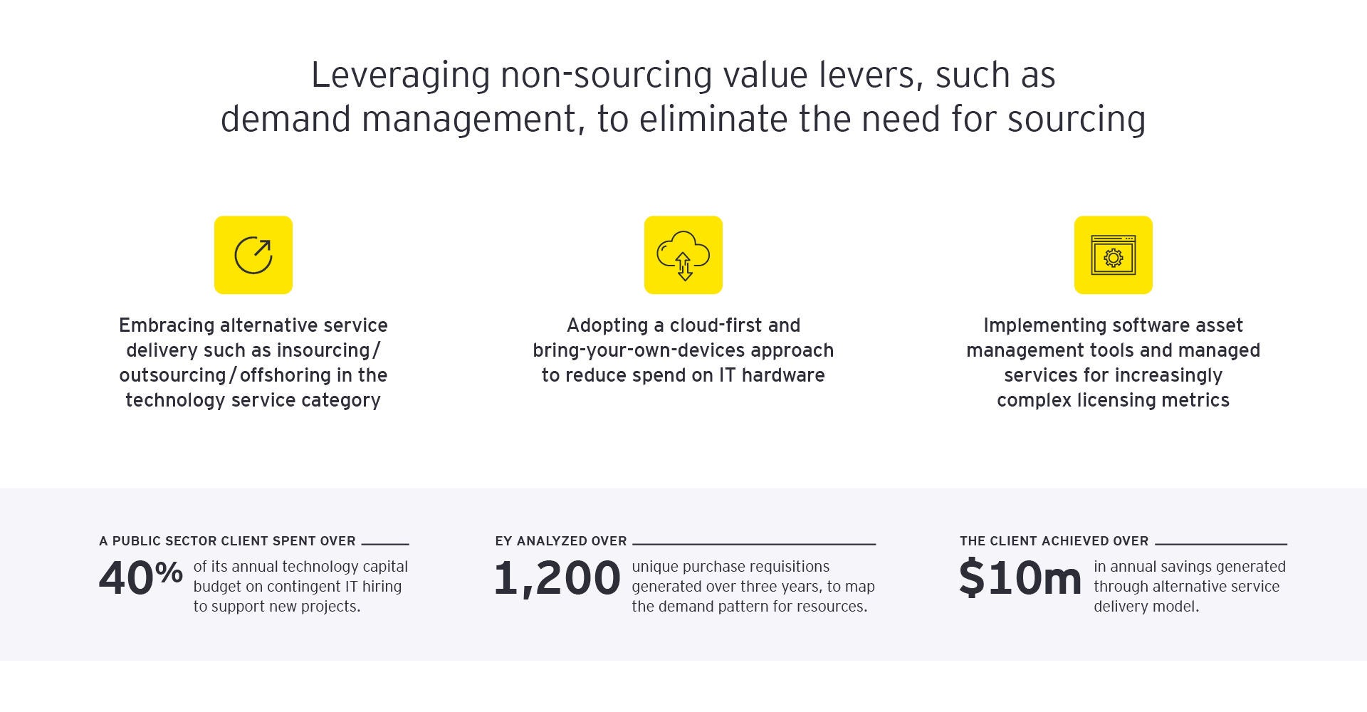 leveraging non sourcing value