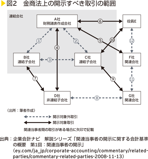 図2　金商法上の開示すべき取引の範囲