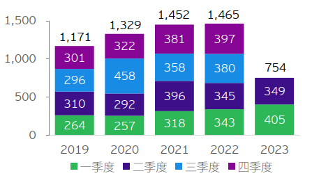 图表1：中国全行业对外直接投资额（亿美元）