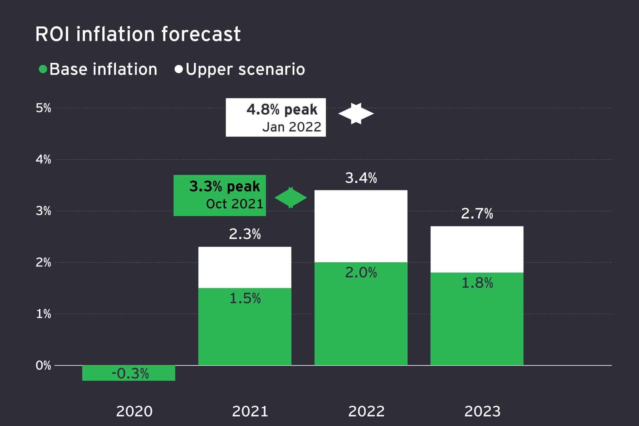 Economiceye chart 5 inflation forecast