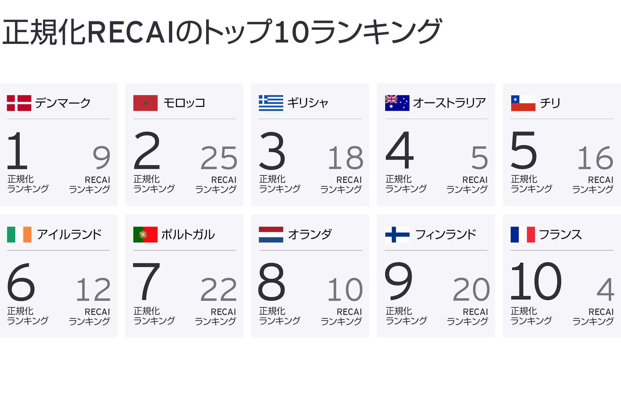 世界の正規化RECAII第62号のトップ10ランキング