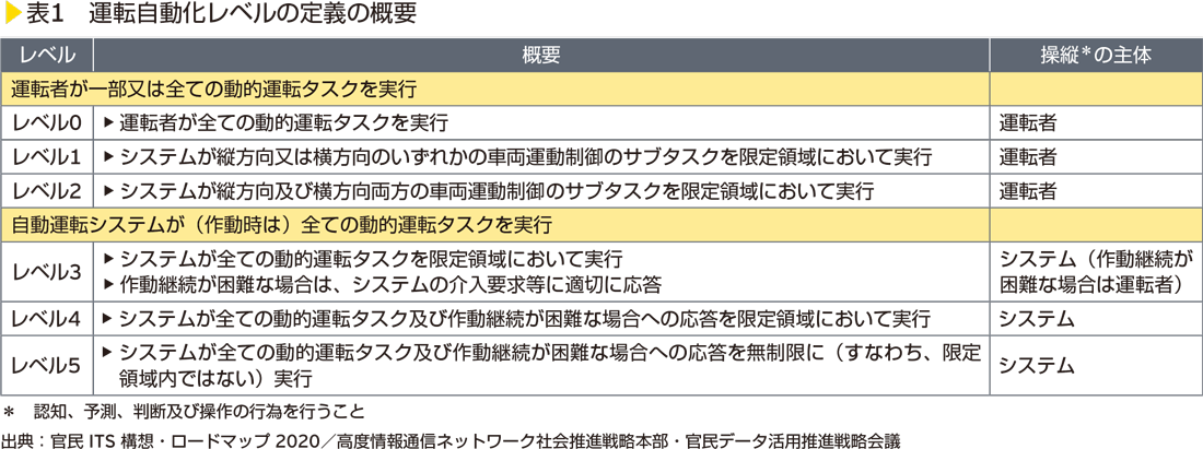 表1　運転自動化レベルの定義の概要