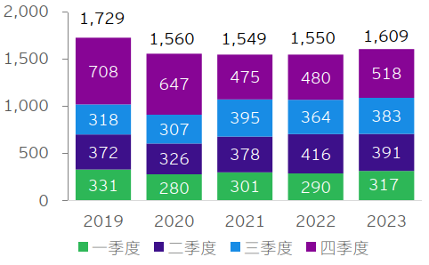 图表12：中国对外承包工程完成营业额（亿美元）