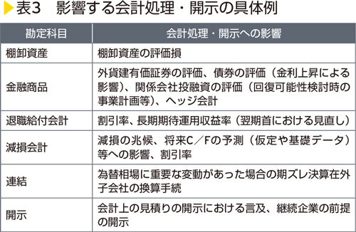 表3　影響する会計処理・開示の具体例