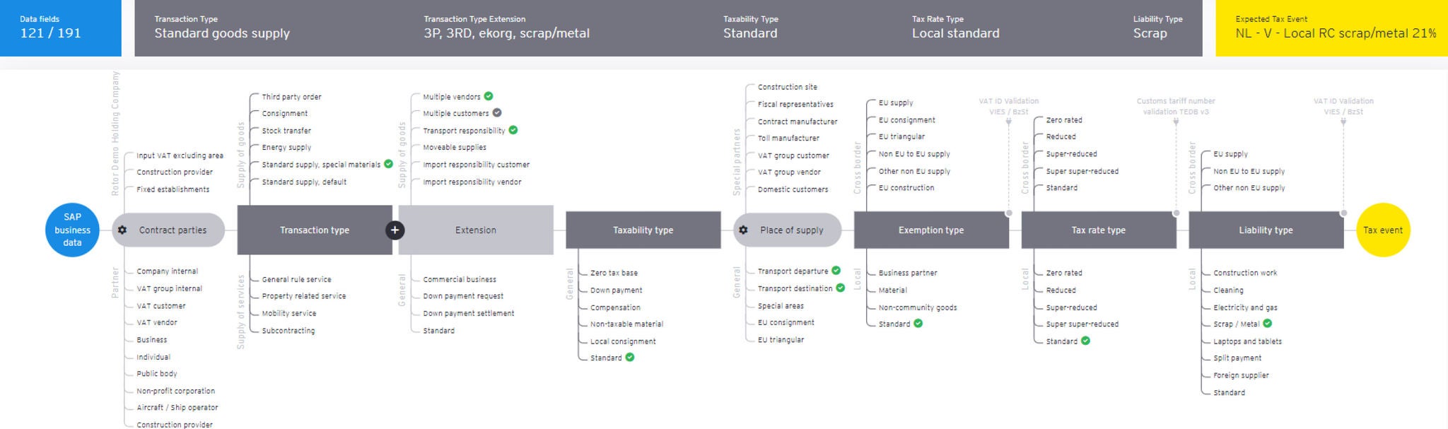 Abbildung eines Entscheidungsbaums fuer steuerrelevante Transaktionen in SAP-Systemen. Zeigt Datenfelder, Vertragspartner, Transaktionsarten, Steuerarten, Ort der Lieferung, Steuerbefreiungen und Haftungstypen, abgeschlossen mit dem erwarteten Steuerevent. Strukturierter Fluss mit klarer Zuordnung und logischen Abhaengigkeiten, hervorgehoben durch ein modernes, funktionales Design.