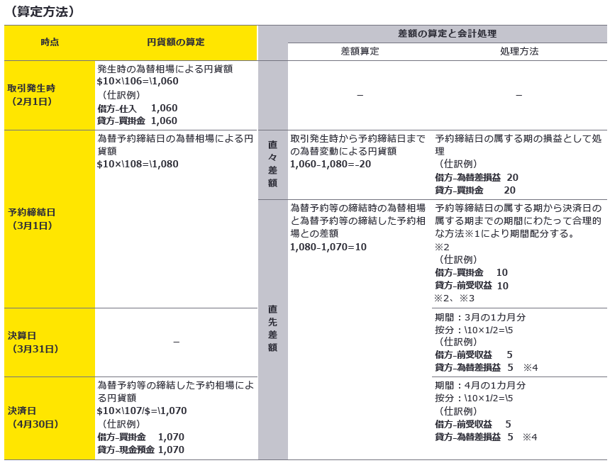 （算定方法）