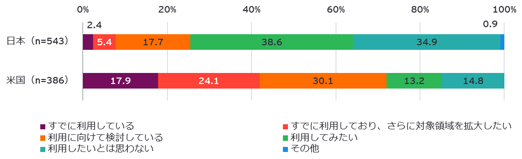 DX白書2023 図表5-25