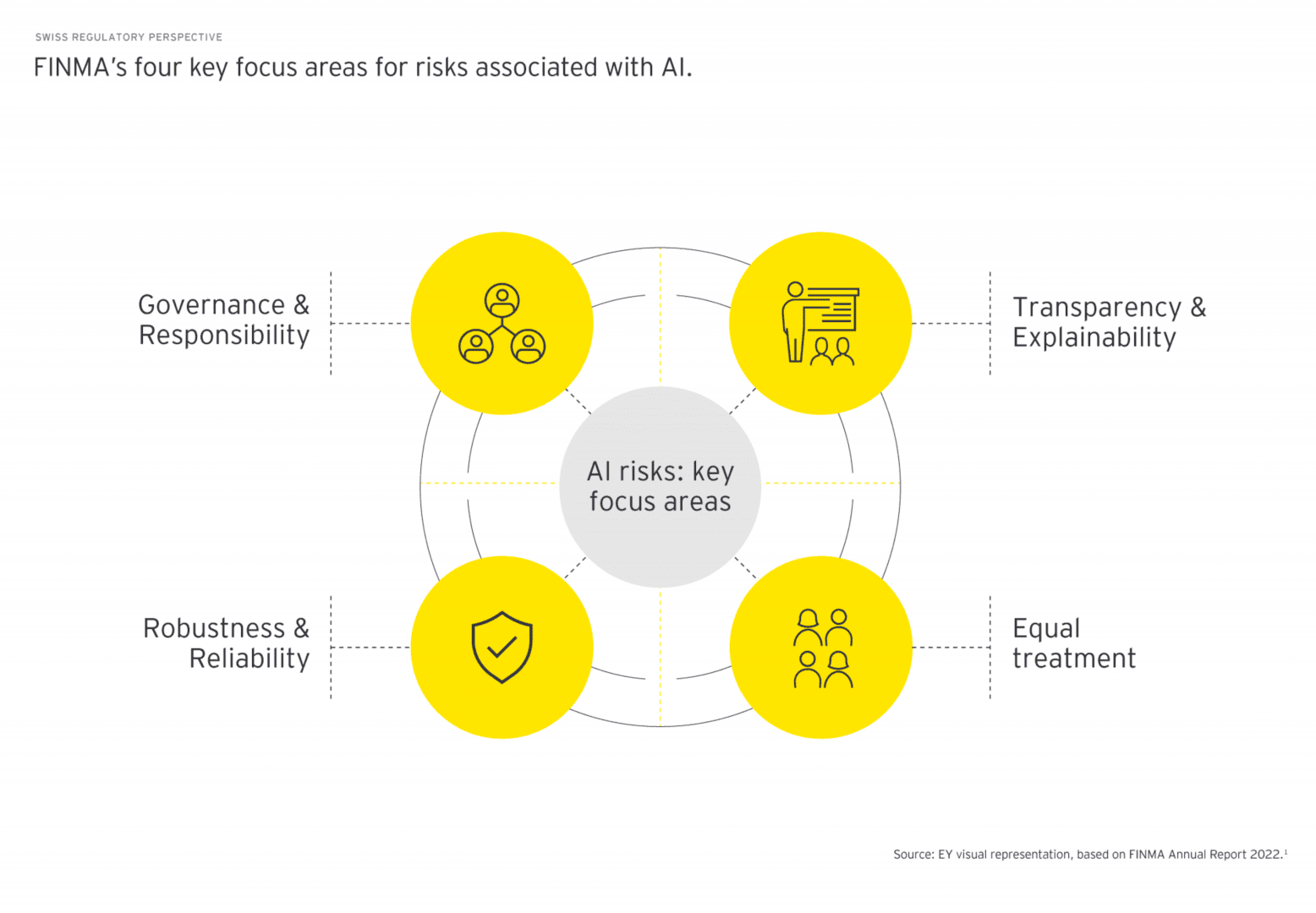 Four key focus areas for risks assosiated with AI