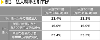 表3　法人税率の引下げ