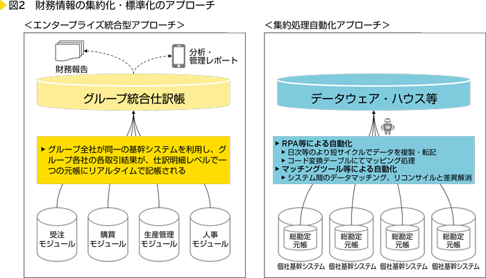 図2　財務情報の集約化・標準化のアプローチ