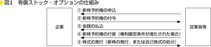 図1　有償ストック・オプションの仕組み