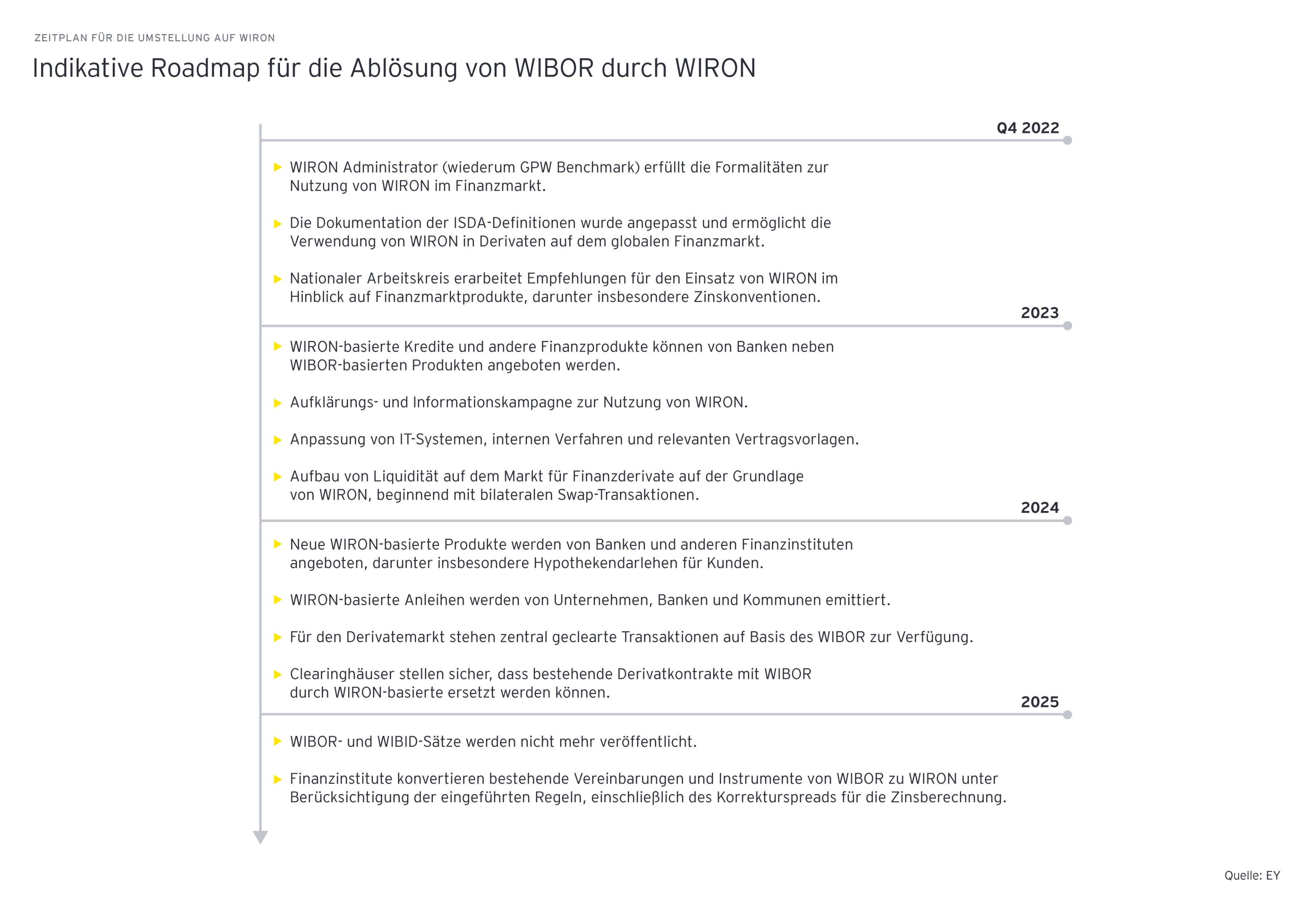 zeitplan fuer die umstellung auf wiron