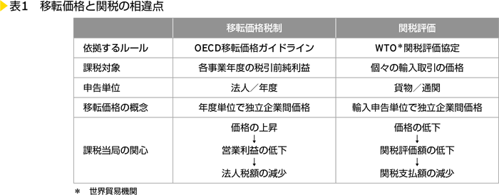 表1　移転価格と関税の相違点