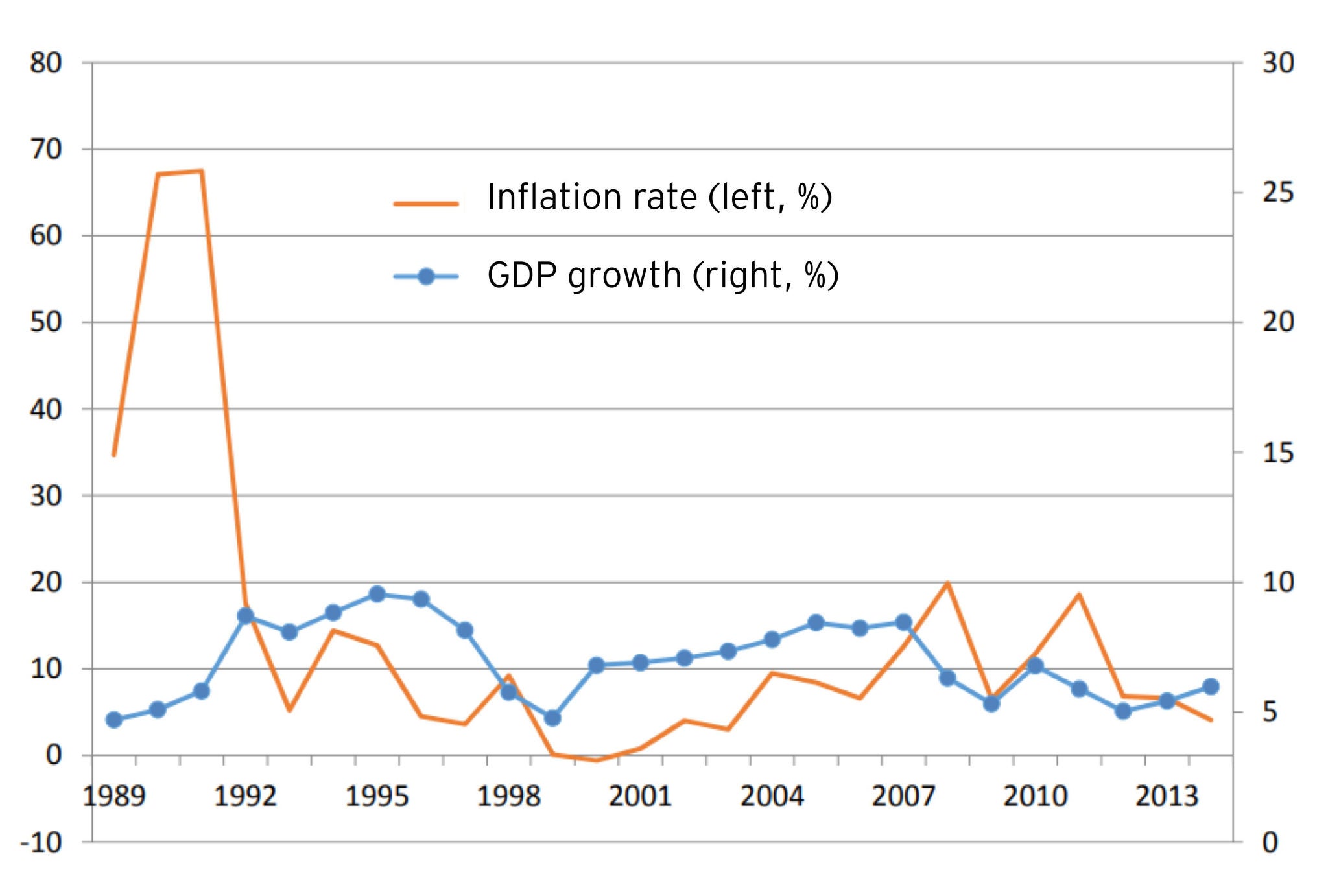 Graph of Inflation rate and GDP growth