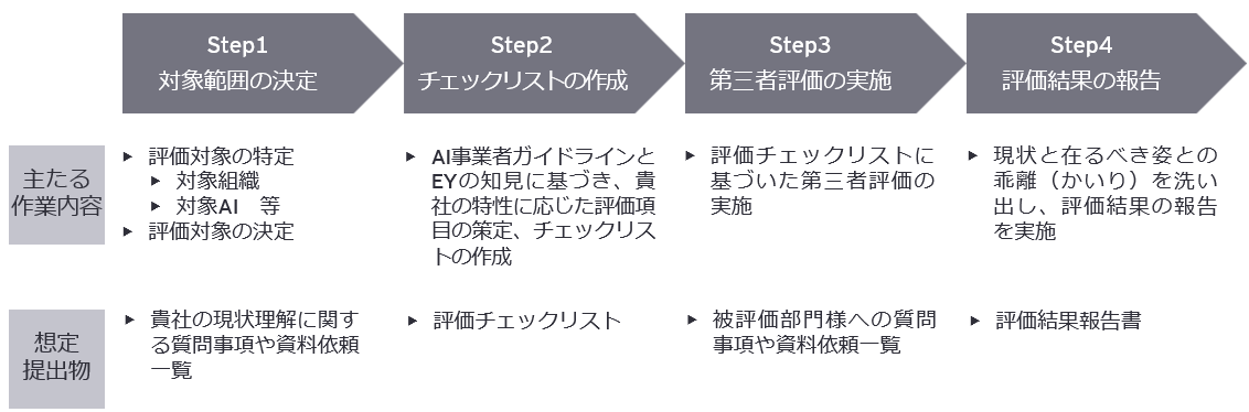 貴社の特性に応じたチェックリストに基づき第三者評価を実施