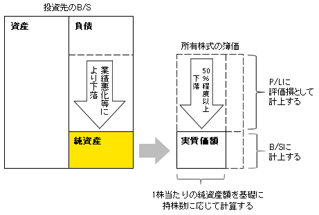 図3-7　時価のない株式のケース