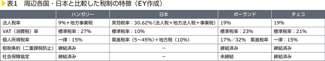 表1　周辺各国・日本と比較した税制の特徴（EY作成）