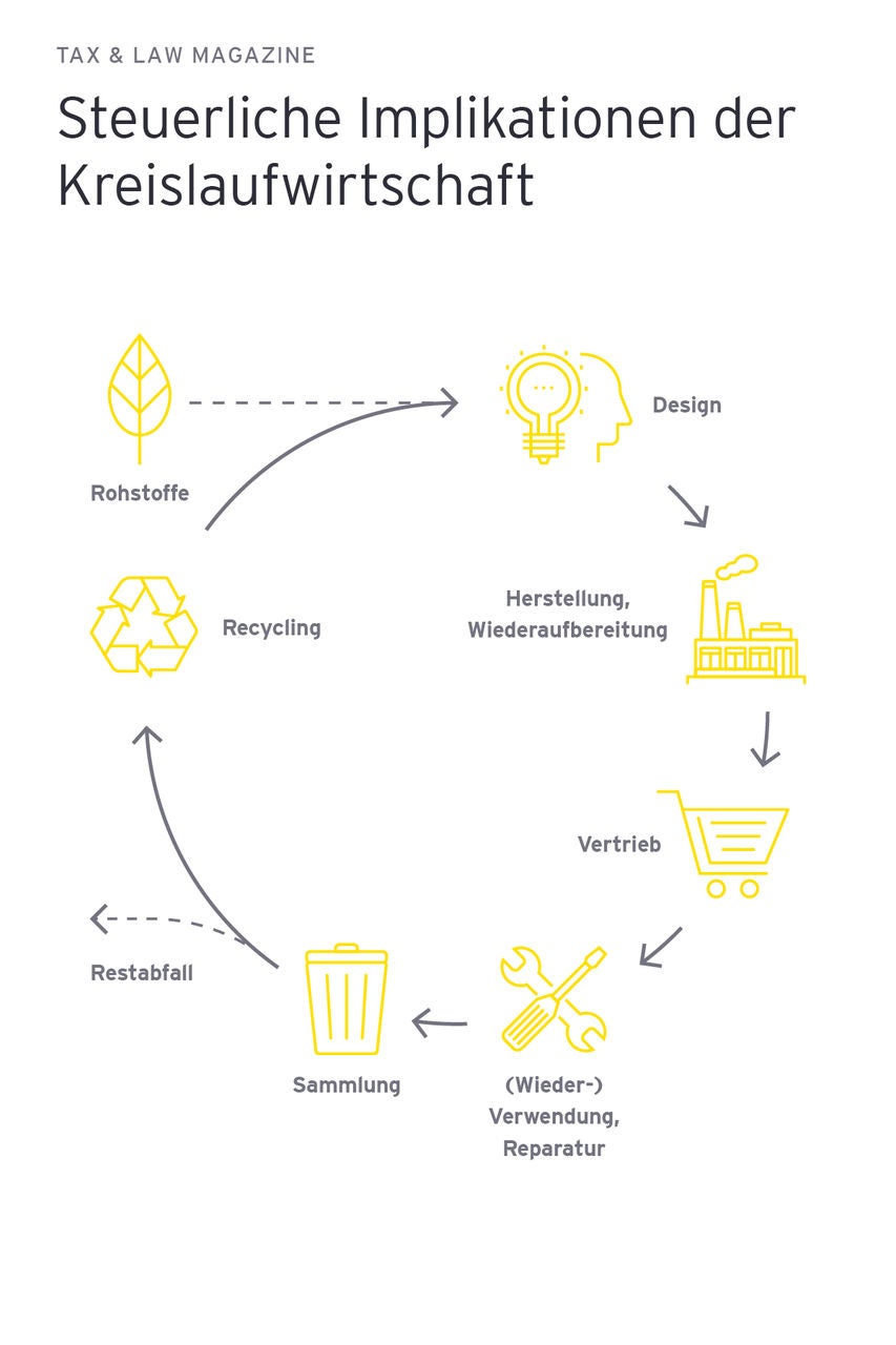 Grafik: Steuerliche Implikationen der Kreislaufwirtschaft