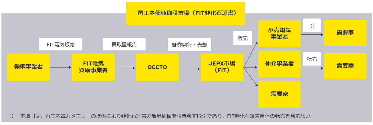 図1　FIT非化石証書及び非FIT非化石証書（再エネ指定証書あり・なし）取引の流れ