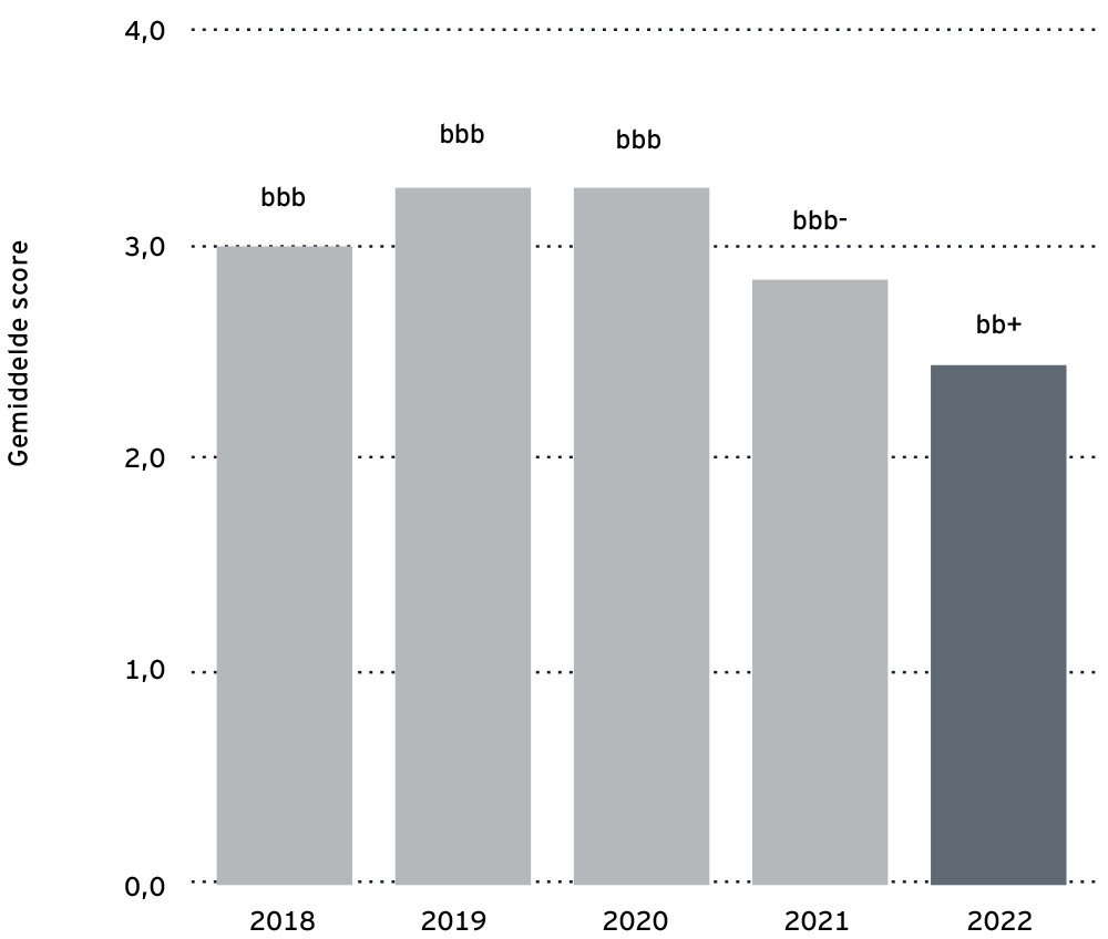 Rating Nederlandse gezondheidszorg 2023