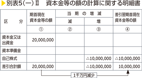 別表5（一）II　資本金等の額の計算に関する明細書