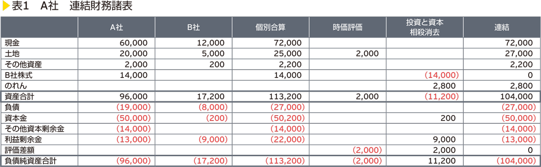 表1　A社　連結財務諸表