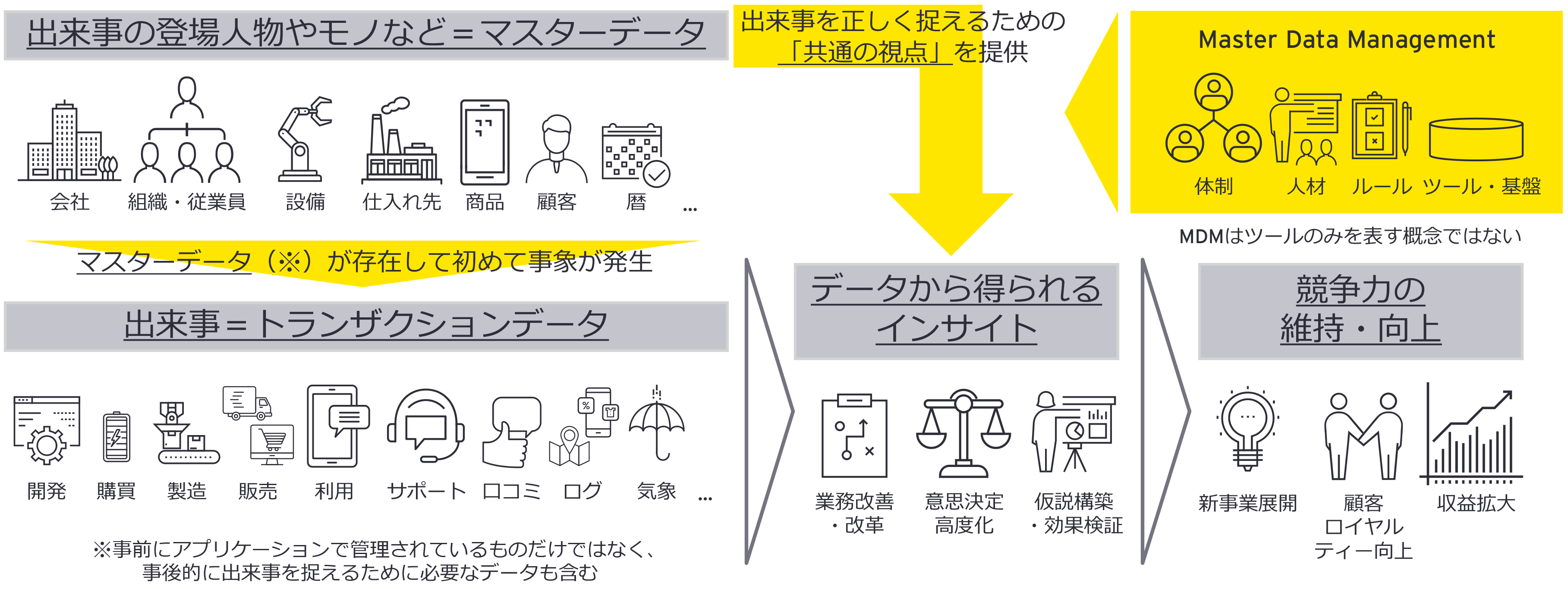 マスターデータとマスターデータマネジメント（MDM）