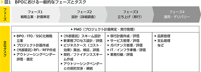 図1　BPOにおける一般的なフェーズとタスク