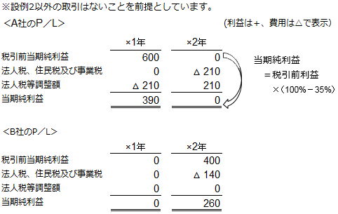 設例2 での損益計算書抜粋（単体）