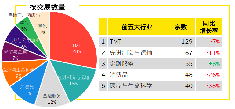 图表6：中企宣布的海外并购行业分布（按交易数量计）