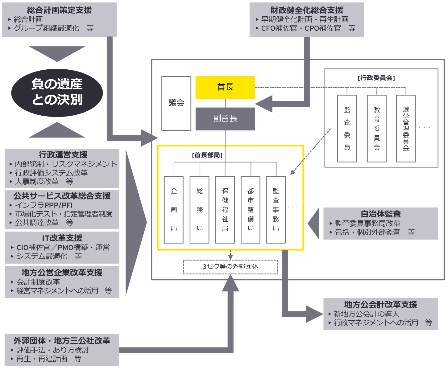 外郭団体・地方三公社改革支援