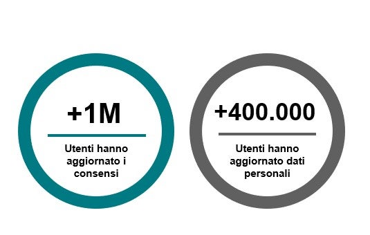 Numeriche relative ai profili aggiornati