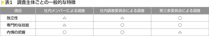 表1　調査主体ごとの一般的な特徴