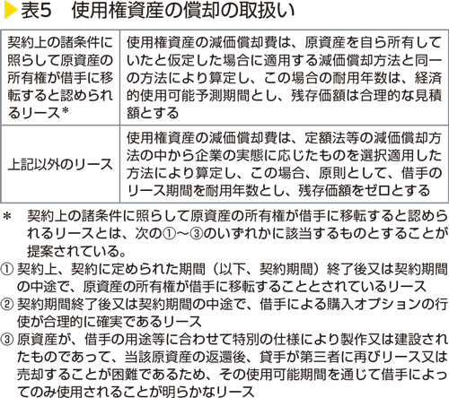 表5　使用権資産の償却の取扱い