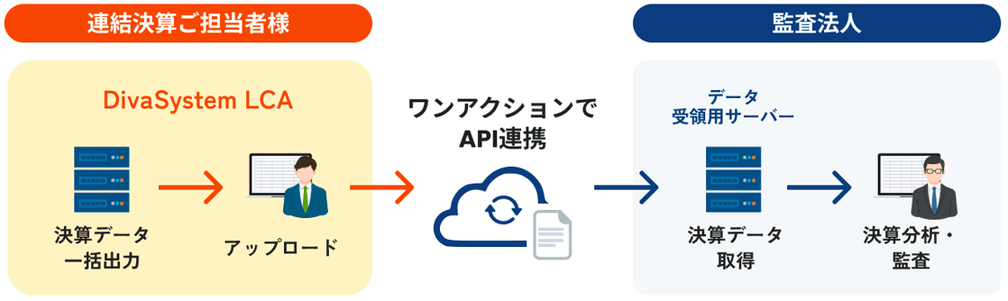 ディーバの連結会計システム「DivaSytem LCA」とのAPI連携の仕組み