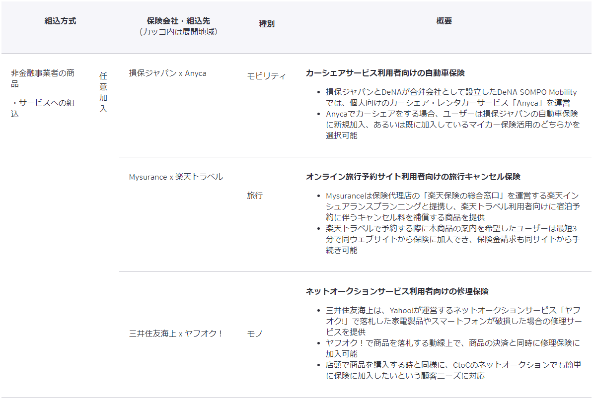 表3　非金融事業者の商品・サービスへの組込：任意加入（国内事例）