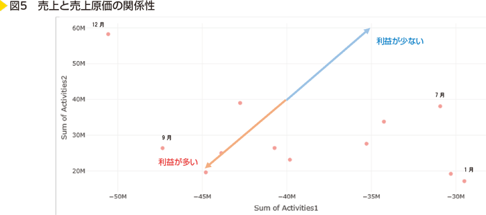 図5　売上と売上原価の関係性