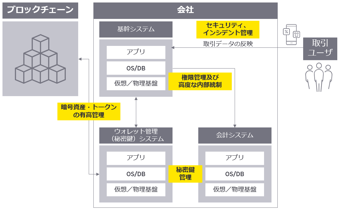 Web3ビジネスに係るシステムリスク／セキュリティ管理態勢整備支援