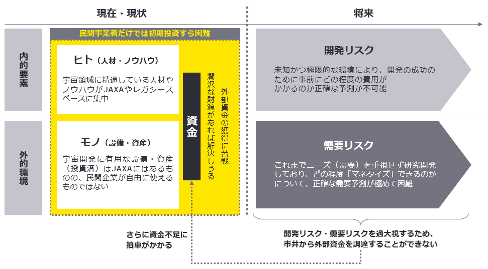 図1　宇宙ビジネスにおける特徴