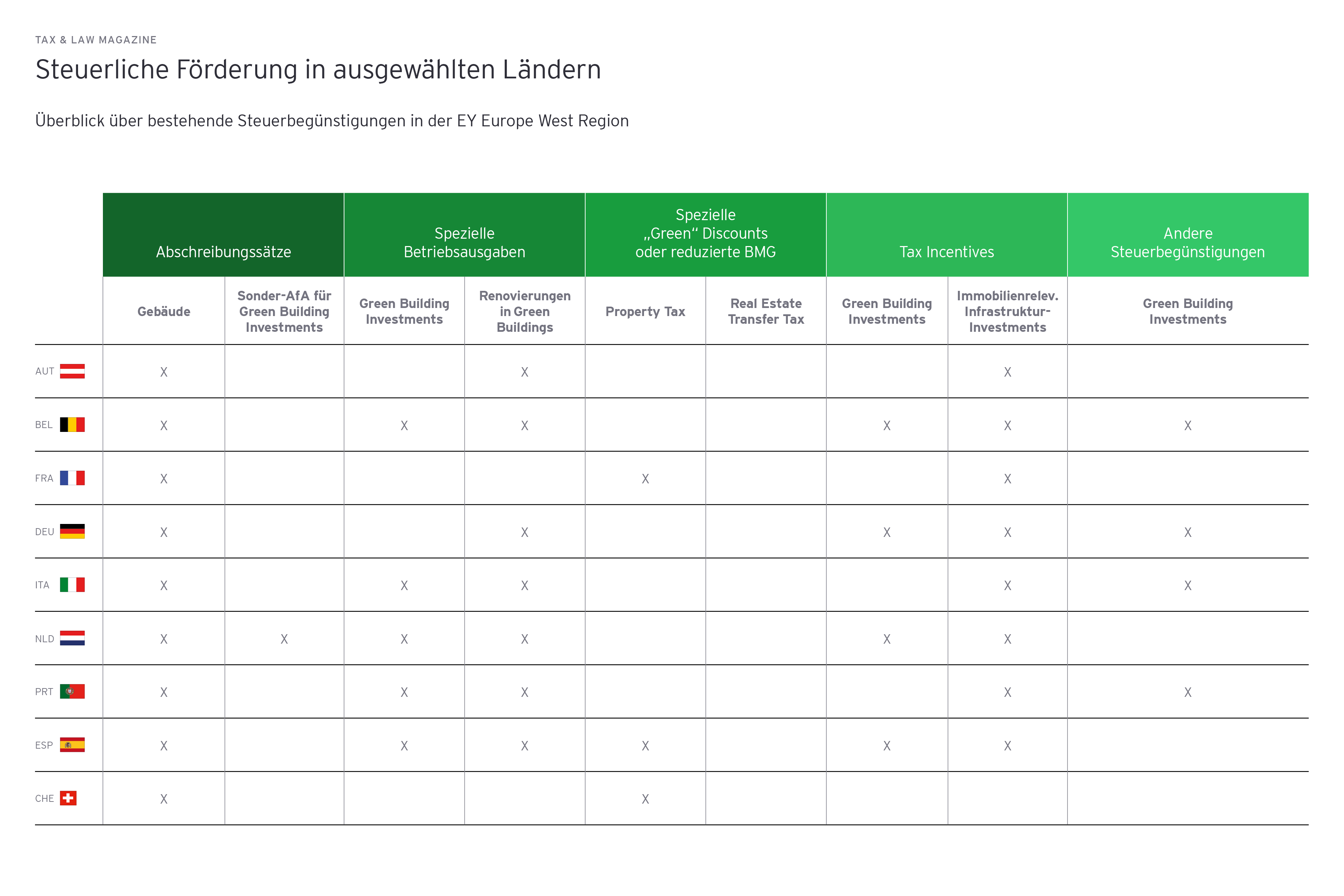 Grafik: Steuerliche Foerderung in ausgewaehlten Laendern der EY Europe West Region